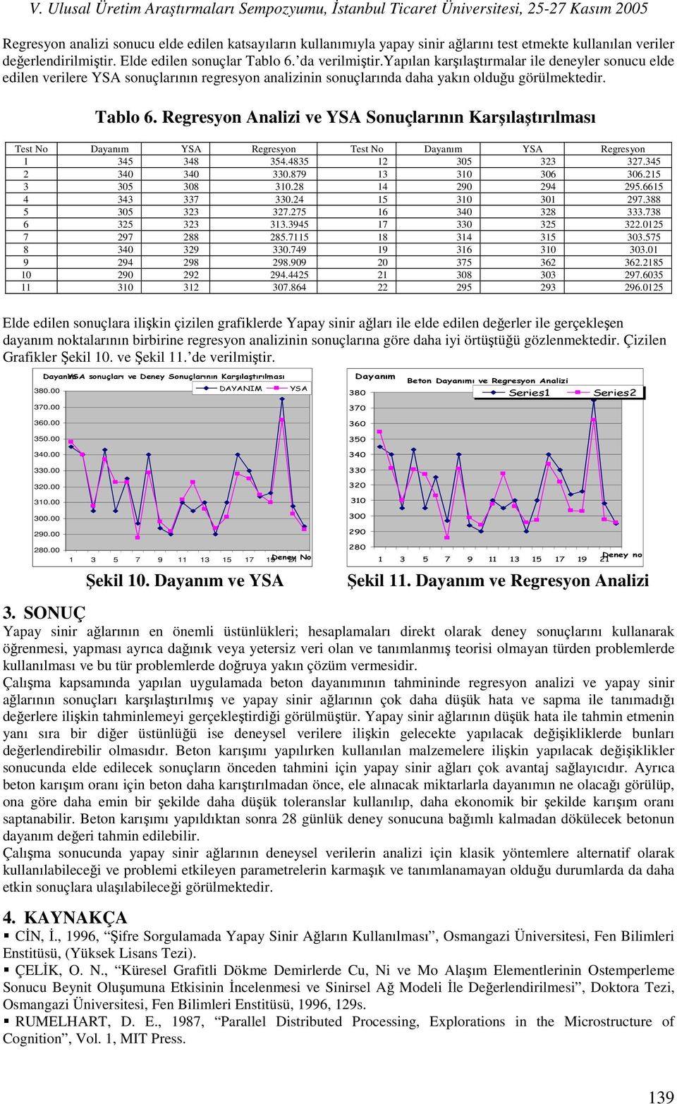 Regresyon Analizi ve YSA Sonuçlarının Karşılaştırılması Test No Dayanım YSA Regresyon Test No Dayanım YSA Regresyon 1 345 348 354.4835 12 305 323 327.345 2 340 340 330.879 13 310 306 306.