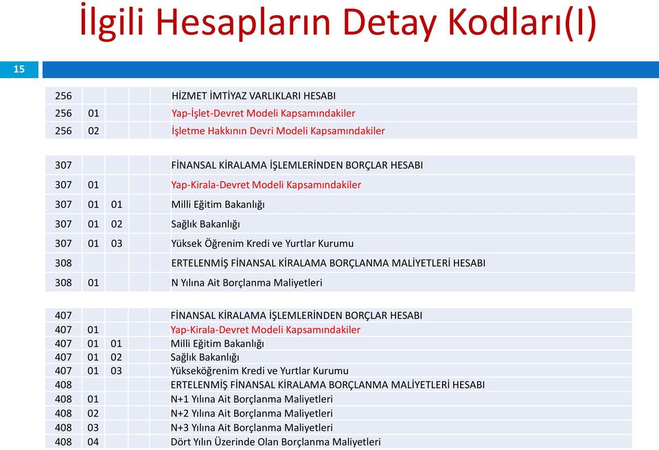 ERTELENMİŞ FİNANSAL KİRALAMA BORÇLANMA MALİYETLERİ HESABI 308 01 N Yılına Ait Borçlanma Maliyetleri 407 FİNANSAL KİRALAMA İŞLEMLERİNDEN BORÇLAR HESABI 407 01 Yap-Kirala-Devret Modeli Kapsamındakiler