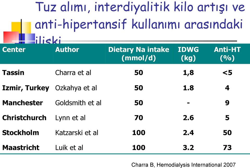 Turkey Ozkahya et al 50 1.8 4 Manchester Goldsmith et al 50-9 Christchurch Lynn et al 70 2.