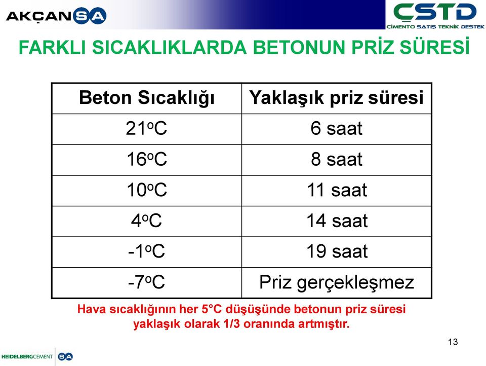 -1 o C 19 saat -7 o C Priz gerçekleşmez Hava sıcaklığının her 5 C