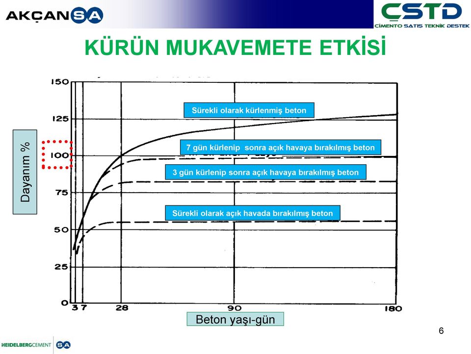 bırakılmış beton 3 gün kürlenip sonra açık havaya