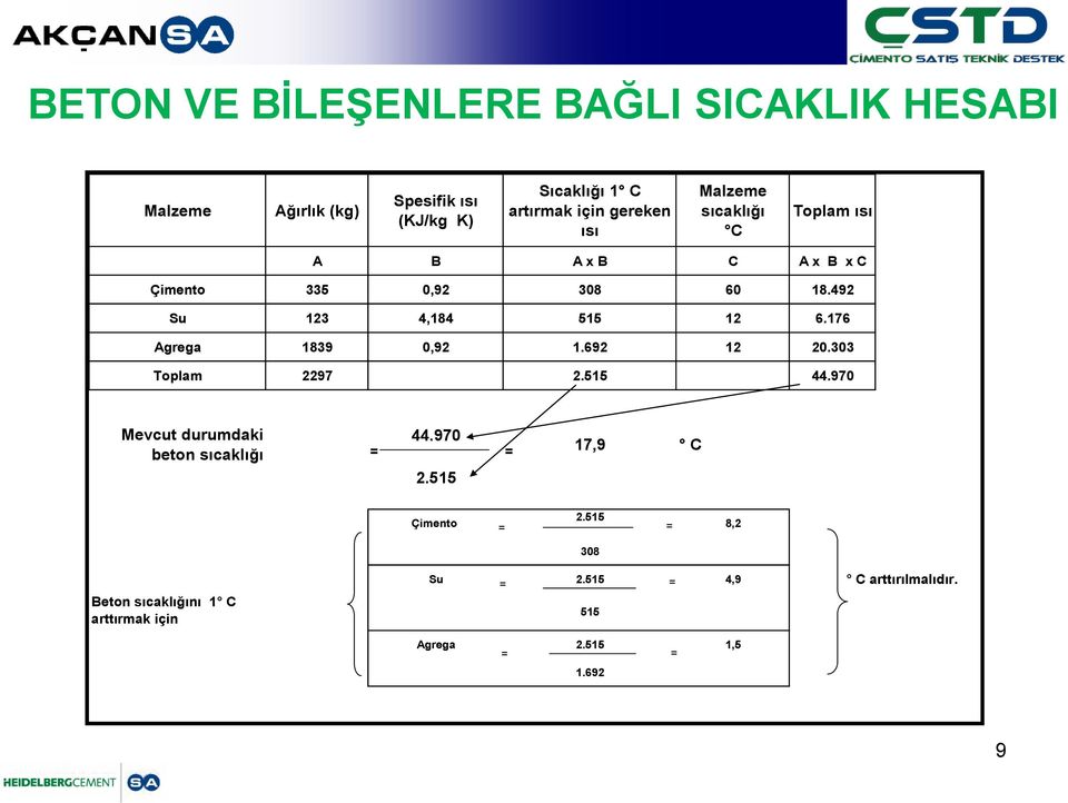 176 Agrega 1839 0,92 1.692 12 20.303 Toplam 2297 2.515 44.970 Mevcut durumdaki beton sıcaklığı 44.970 = = 2.