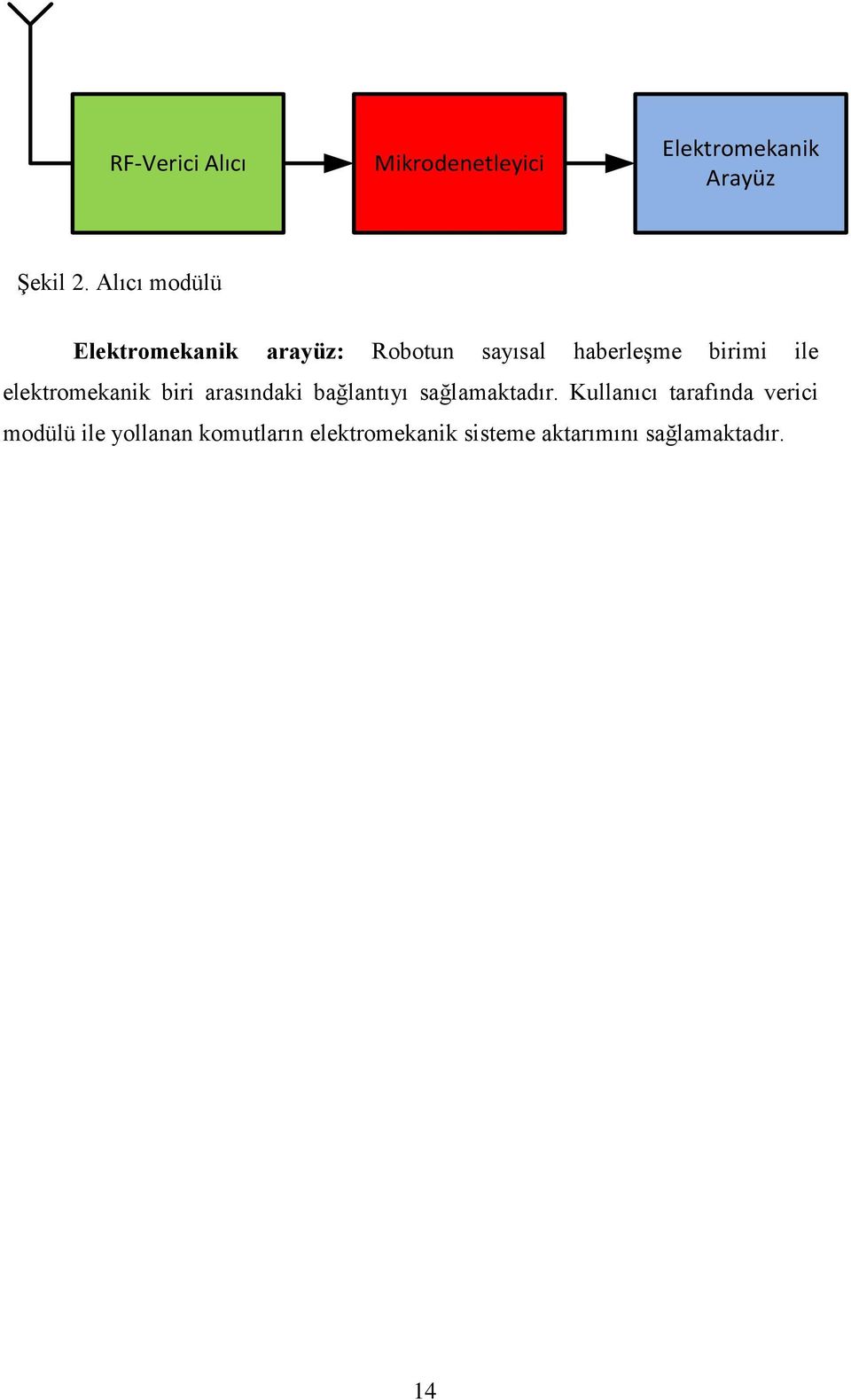 elektromekanik biri arasındaki bağlantıyı sağlamaktadır.