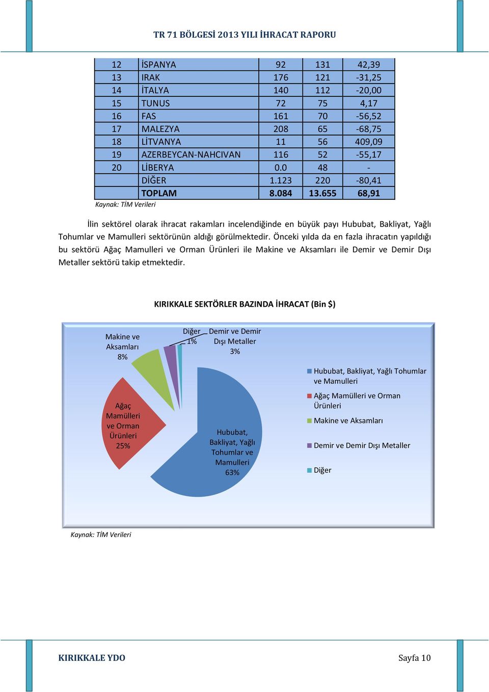 655 68,91 İlin sektörel olarak ihracat rakamları incelendiğinde en büyük payı Hububat, Bakliyat, Yağlı Tohumlar ve Mamulleri sektörünün aldığı görülmektedir.
