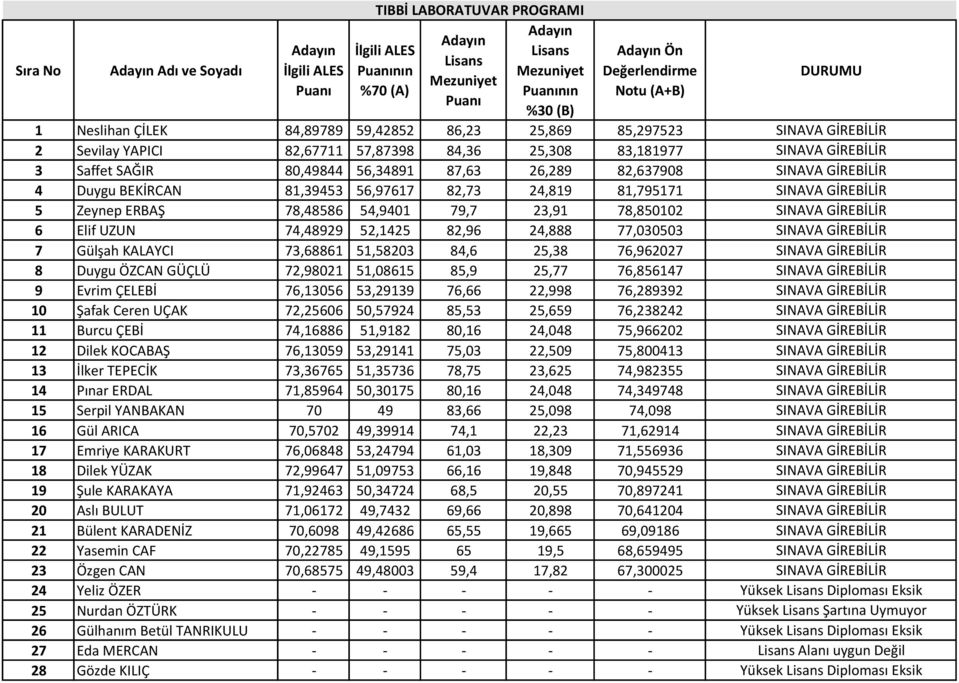 SINAVA GİREBİLİR 6 Elif UZUN 74,48929 52,1425 82,96 24,888 77,030503 SINAVA GİREBİLİR 7 Gülşah KALAYCI 73,68861 51,58203 84,6 25,38 76,962027 SINAVA GİREBİLİR 8 Duygu Ö)CAN GÜÇLÜ 72,98021 51,08615