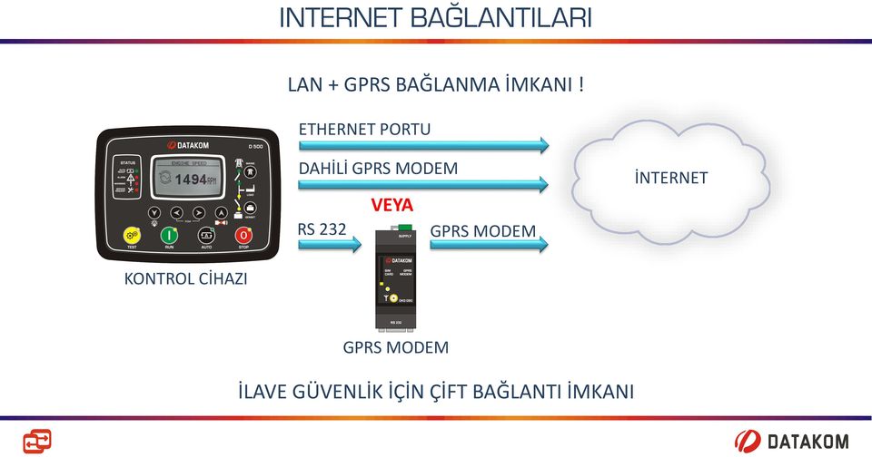 ETHERNET PORTU DAHİLİ GPRS MODEM RS 232 VEYA