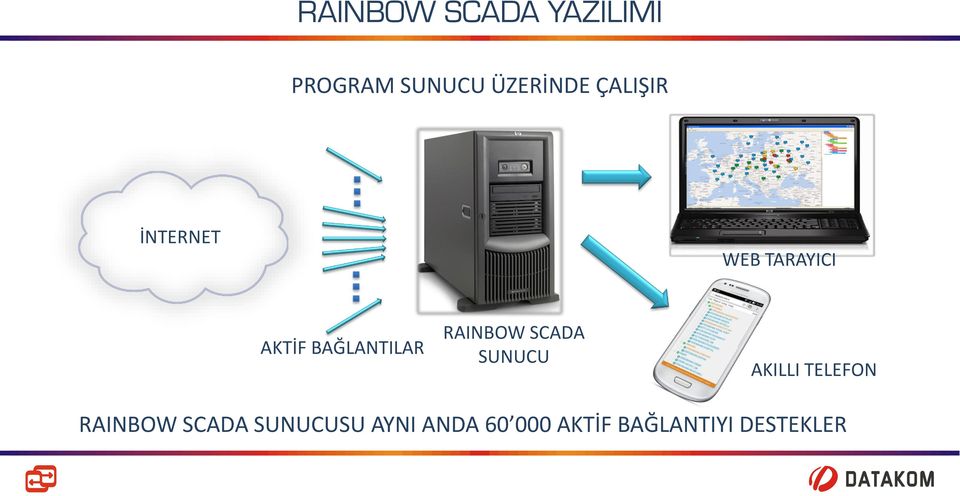 RAINBOW SCADA SUNUCU AKILLI TELEFON RAINBOW SCADA