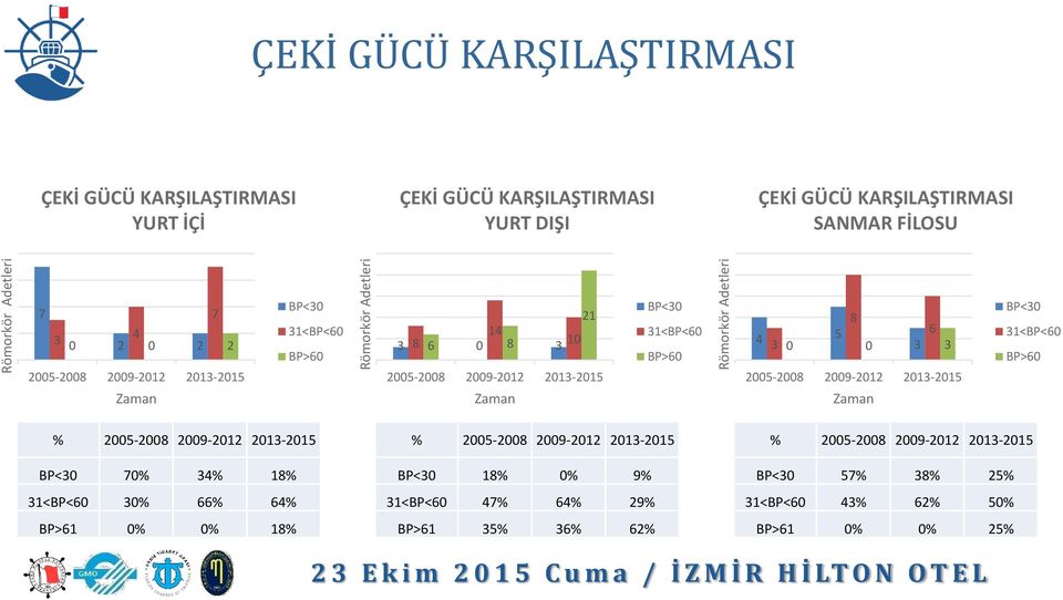 2009-2012 BP<30 31<BP<60 BP>60 8 4 5 6 3 0 0 3 3 2005-2008 2009-2012 BP<30 31<BP<60 BP>60 % 2005-2008 2009-2012 BP<30 7 34% 18% 31<BP<60 3 66%