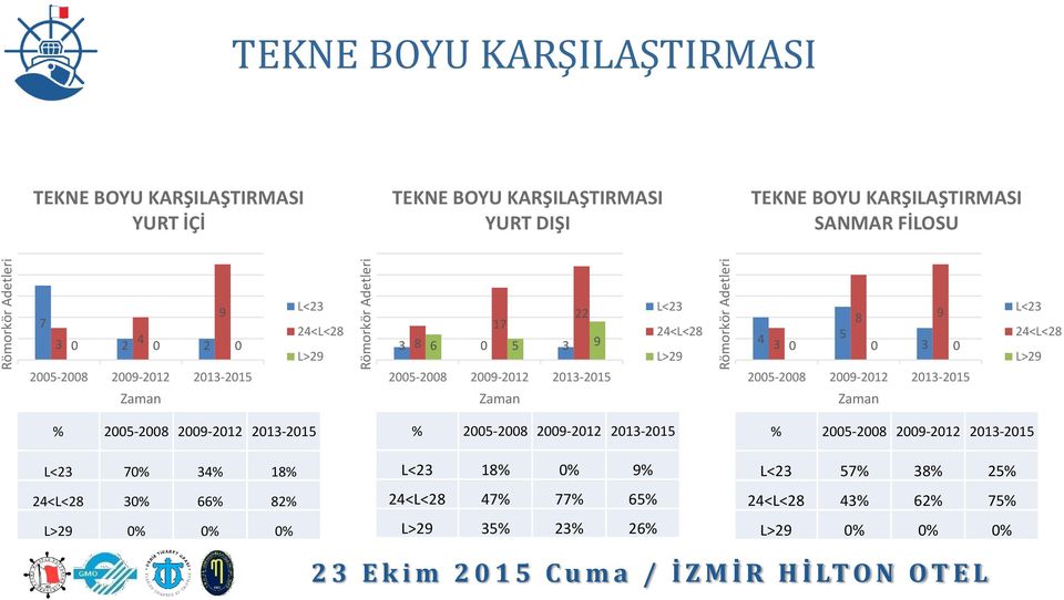 3 9 2005-2008 2009-2012 L<23 24<L<28 L>29 8 9 4 3 0 5 0 3 0 2005-2008 2009-2012 L<23 24<L<28 L>29 % 2005-2008 2009-2012 L<23 7 34% 18%