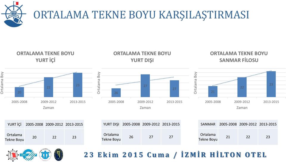 2009-2012 2005-2008 2009-2012 2005-2008 2009-2012 YURT İÇİ 2005-2008 2009-2012 YURT DIŞI 2005-2008