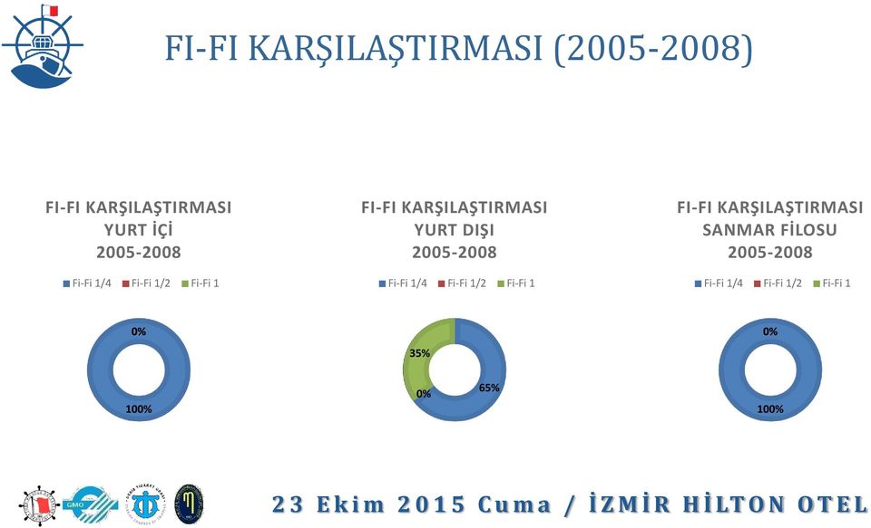 DIŞI 2005-2008 Fi-Fi 1/4 Fi-Fi 1/2 Fi-Fi 1 FI-FI KARŞILAŞTIRMASI