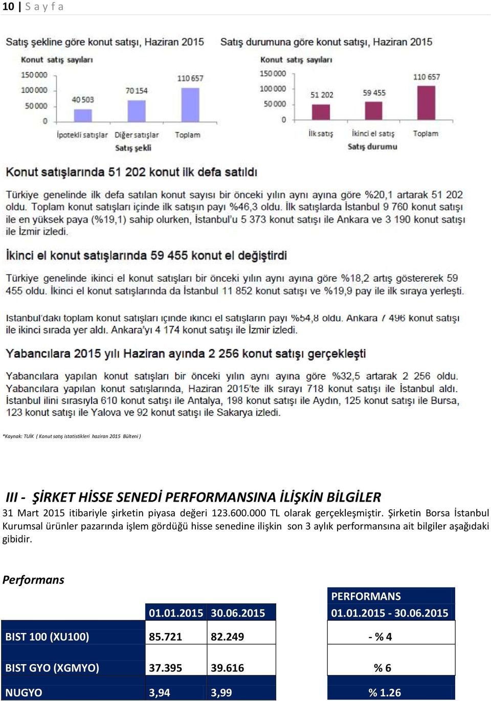 Şirketin Borsa İstanbul Kurumsal ürünler pazarında işlem gördüğü hisse senedine ilişkin son 3 aylık performansına ait bilgiler