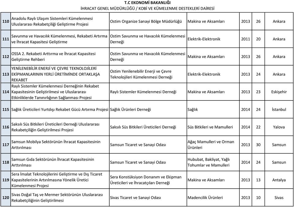 Rekabeti Arttırma ve İhracat Kapasitesi Geliştirme Rehberi Ostim Savunma ve Havacılık Kümelenmesi Ostim Savunma ve Havacılık Kümelenmesi Elektrik-Elektronik 2011 20 Ankara Makina ve Aksamları 2013 26