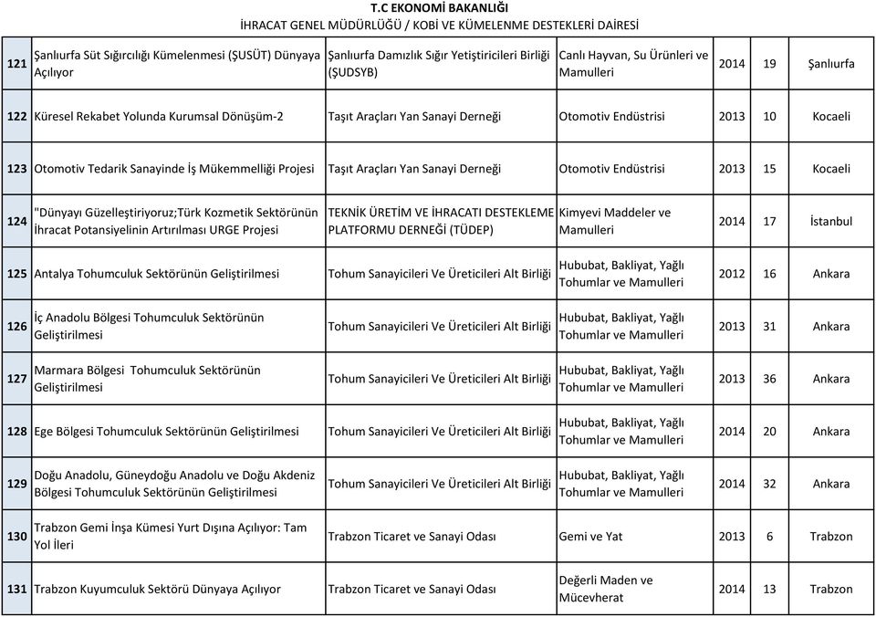 "Dünyayı Güzelleştiriyoruz;Türk Kozmetik Sektörünün İhracat Potansiyelinin Artırılması URGE Projesi TEKNİK ÜRETİM VE İHRACATI DESTEKLEME PLATFORMU DERNEĞİ (TÜDEP) 2014 17 İstanbul 125 Antalya