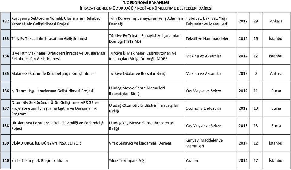 İstanbul Makina ve Aksamları 2014 12 İstanbul 135 Makine Sektöründe Rekabetçiliğin Türkiye Odalar ve Borsalar Makina ve Aksamları 2012 0 Ankara 136 İyi Tarım Uygulamalarının Projesi 137 138 Otomotiv