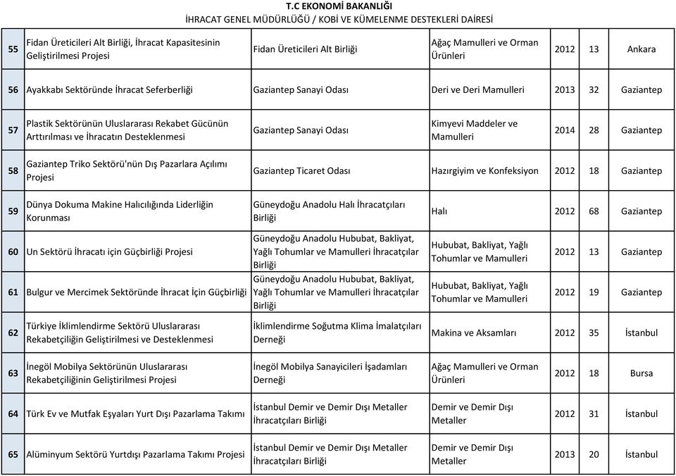 Ticaret Odası Hazırgiyim ve Konfeksiyon 2012 18 Gaziantep 59 Dünya Dokuma Makine Halıcılığında Liderliğin Korunması Güneydoğu Anadolu Halı İhracatçıları Halı 2012 68 Gaziantep 60 Un Sektörü İhracatı