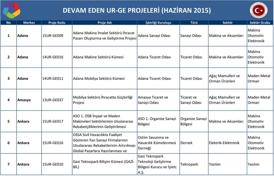 Amasya 13UR-GE037 Mobilya Sektörü İhracatta Güçbirliği Projesi Amasya Ağaç ve Ürünleri 5 Ankara 15UR-GE017 ASO 1. OSB İnşaat ve Maden Makineleri Sektörlerinin Uluslararası Rekabetçiliklerinin ASO 1.