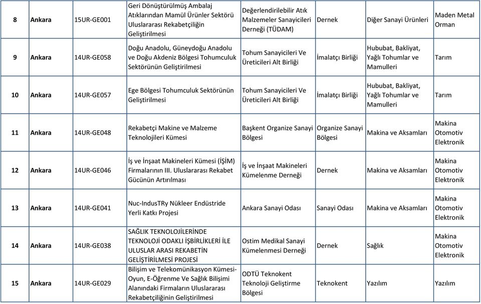 Üreticileri Alt İmalatçı 11 Ankara 14UR-GE048 Rekabetçi Makine ve Malzeme Teknolojileri Kümesi Başkent Organize Sanayi Organize Sanayi ve Aksamları 12 Ankara 14UR-GE046 İş ve İnşaat Makineleri Kümesi