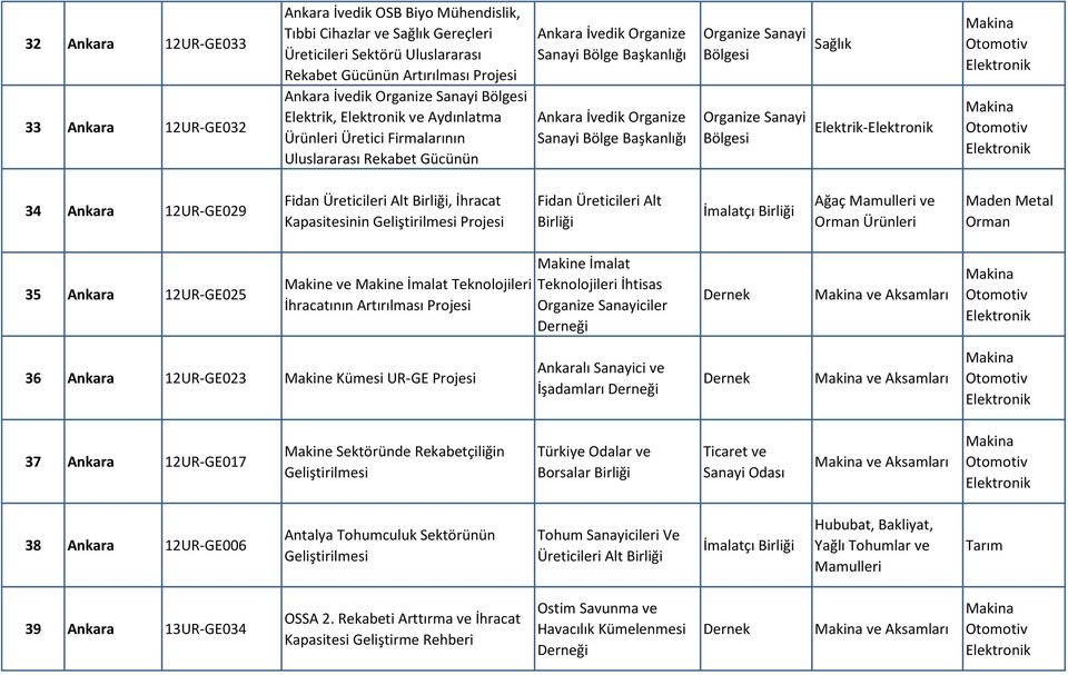 Organize Sanayi Organize Sanayi Sağlık Elektrik- 34 Ankara 12UR-GE029 Fidan Üreticileri Alt, İhracat Kapasitesinin Projesi Fidan Üreticileri Alt İmalatçı Ağaç ve Ürünleri 35 Ankara 12UR-GE025 Makine