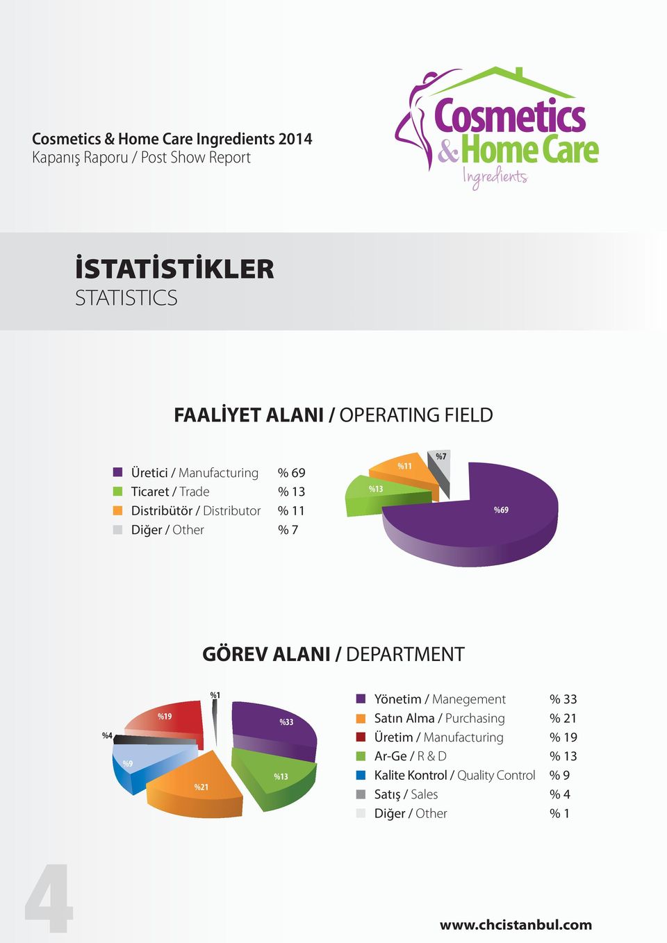 %4 %9 %19 %21 %1 %33 %13 Yönetim / Manegement % 33 Satın Alma / Purchasing % 21 Üretim /