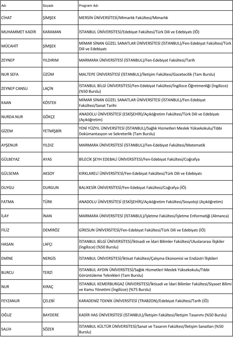 ÜNİVERSİTESİ (İSTANBUL)/İletişim Fakültesi/Gazetecilik (Tam ZEYNEP CANSU KAAN NURDA NUR GİZEM LAÇİN KÖSTEK GÖKÇE YETMİŞBİR İSTANBUL BİLGİ ÜNİVERSİTESİ/Fen-Edebiyat Fakültesi/İngilizce Öğretmenliği