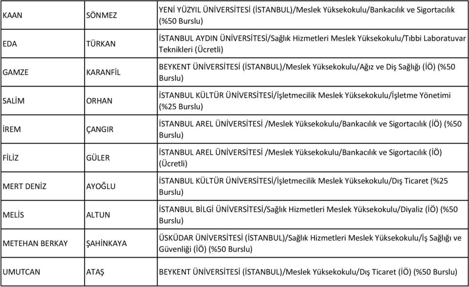 (%50 İSTANBUL KÜLTÜR ÜNİVERSİTESİ/İşletmecilik Meslek Yüksekokulu/İşletme Yönetimi (%25 İSTANBUL AREL ÜNİVERSİTESİ /Meslek Yüksekokulu/Bankacılık ve Sigortacılık (İÖ) (%50 İSTANBUL AREL ÜNİVERSİTESİ