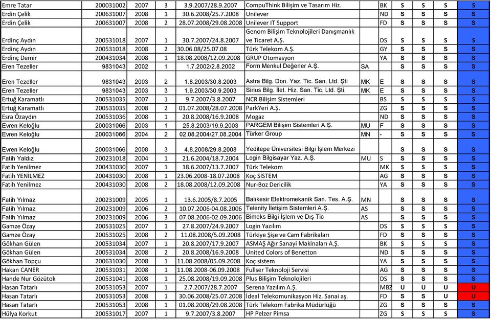 07.08 Türk Telekom A.Ş. GY S S S S Erdinç Demir 200431034 2008 1 18.08.2008/12.09.2008 GRUP Otomasyon YA S S S S Eren Tezeller 9831043 2002 1 1.7.2002/2.8.2002 Form Menkul Değerler A.Ş. SA S S S S Eren Tezeller 9831043 2003 2 1.