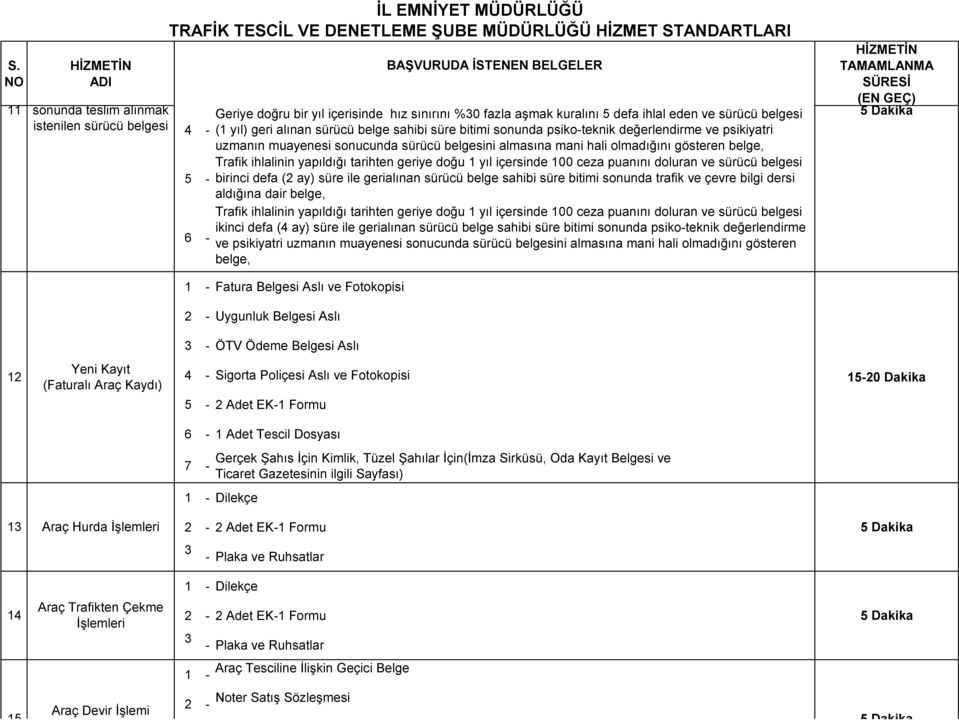 5 defa ihlal eden ve sürücü belgesi (1 yıl) geri alınan sürücü belge sahibi süre bitimi sonunda psiko-teknik değerlendirme ve psikiyatri uzmanın muayenesi sonucunda sürücü belgesini almasına mani