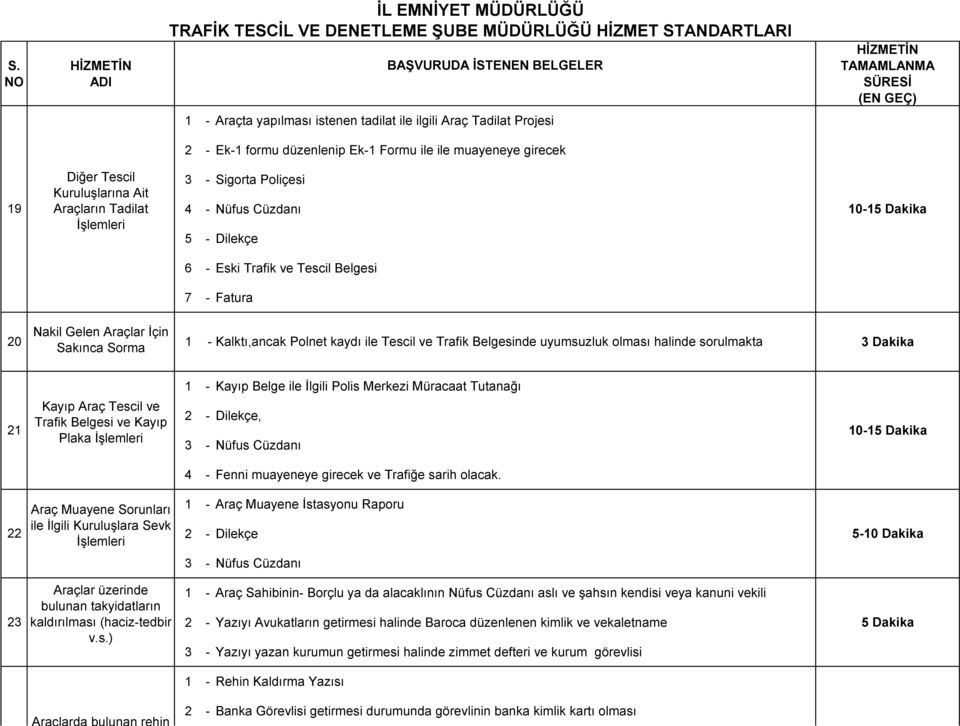 Belgesinde uyumsuzluk olması halinde sorulmakta 3 Dakika 1 - Kayıp Belge ile İlgili Polis Merkezi Müracaat Tutanağı 21 Kayıp Araç Tescil ve Trafik Belgesi ve Kayıp Plaka İşlemleri 2 - Dilekçe, 3 -