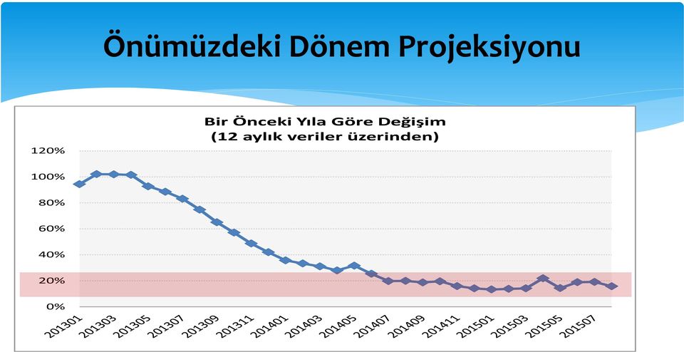 Yıla Göre Değişim (12 aylık