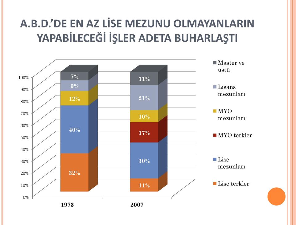 BUHARLAŞTI 100% 90% 80% 7% 9% 12% 11% 21% Master ve üstü Lisans