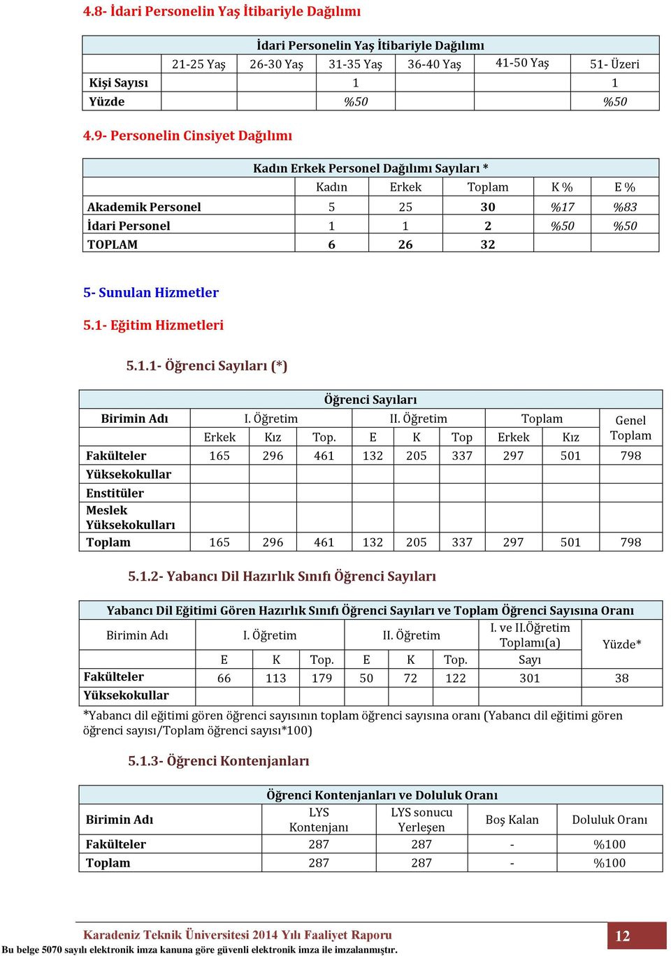 5.1- Eğitim Hizmetleri 5.1.1- Öğrenci Sayıları (*) Öğrenci Sayıları Birimin Adı I. Öğretim II. Öğretim Toplam Genel Toplam Erkek Kız Top.