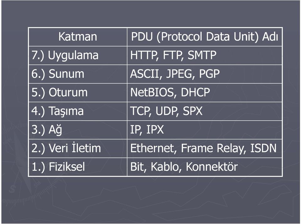 ) PDU (Protocol Data Unit) Adı HTTP, FTP, SMTP ASCII, JPEG,