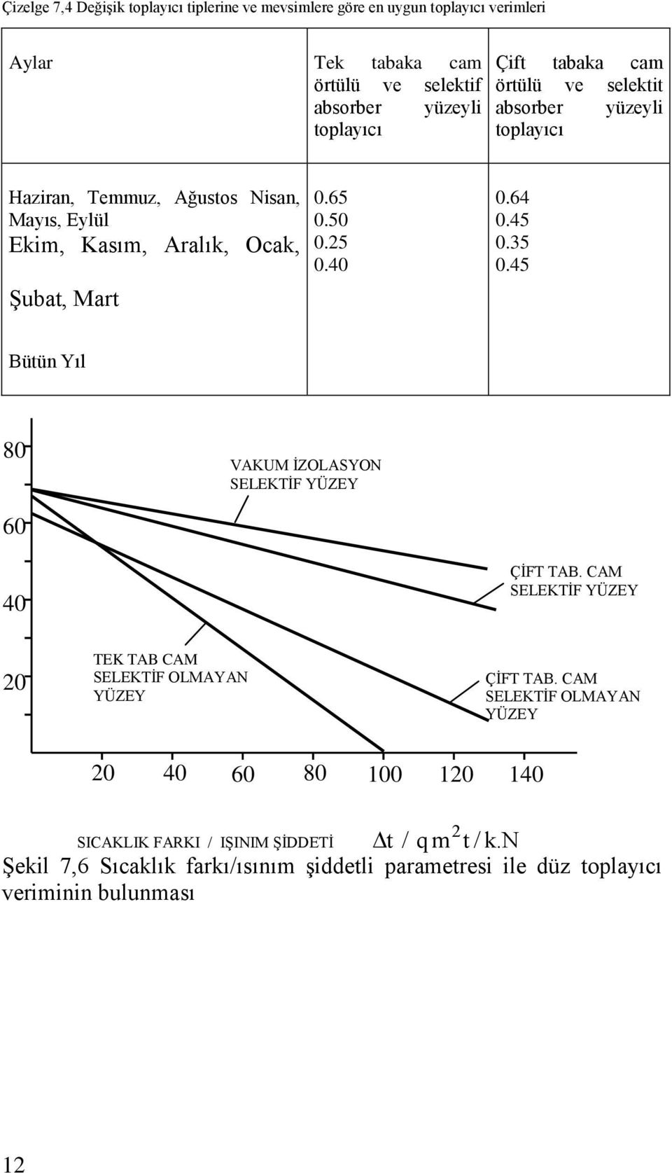 5 0.40 0.64 0.45 0.35 0.45 Bütün Yıl 80 VAKUM ĠZOLASYON SELEKTĠF YÜZEY 60 40 ÇĠFT TAB. CAM SELEKTĠF YÜZEY 0 TEK TAB CAM SELEKTĠF OLMAYAN YÜZEY ÇĠFT TAB.