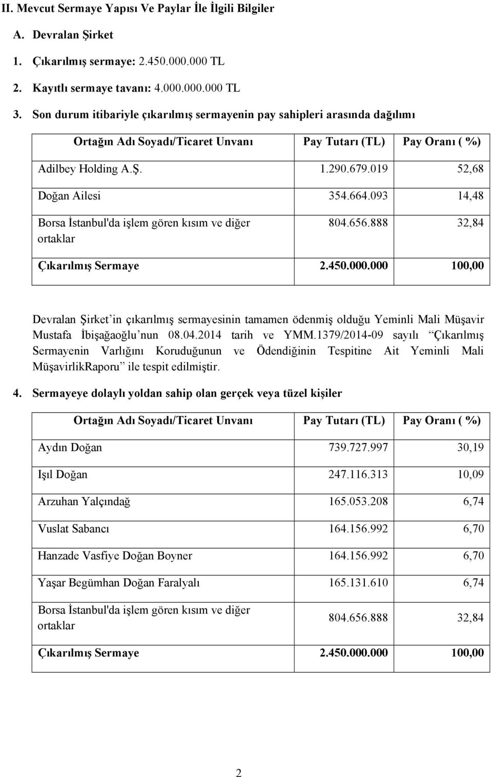 664.093 14,48 Borsa İstanbul'da işlem gören kısım ve diğer ortaklar 804.656.888 32,84 Çıkarılmış Sermaye 2.450.000.