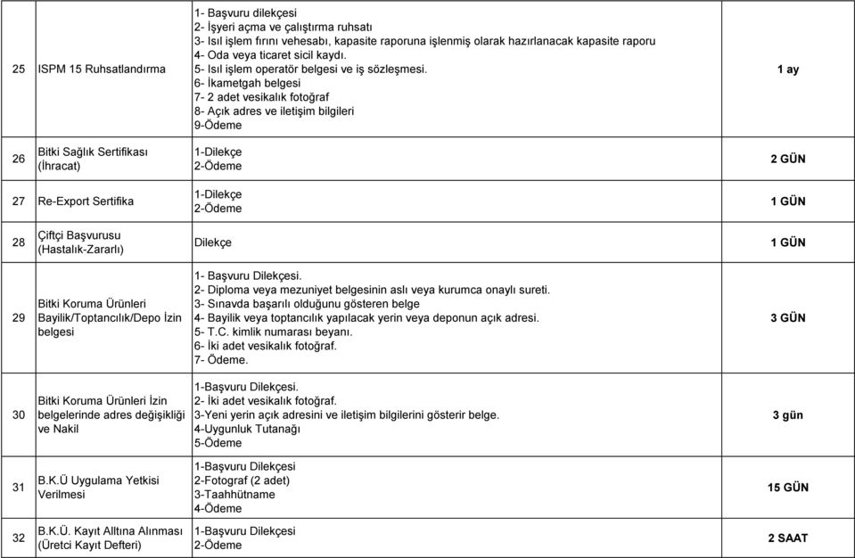 6- İkametgah belgesi 7-2 adet vesikalık fotoğraf 8- Açık adres ve iletişim bilgileri 9-Ödeme 1 ay 26 Bitki Sağlık Sertifikası (İhracat) 2 GÜN 27 Re-Export Sertifika 1 GÜN 28 Çiftçi Başvurusu