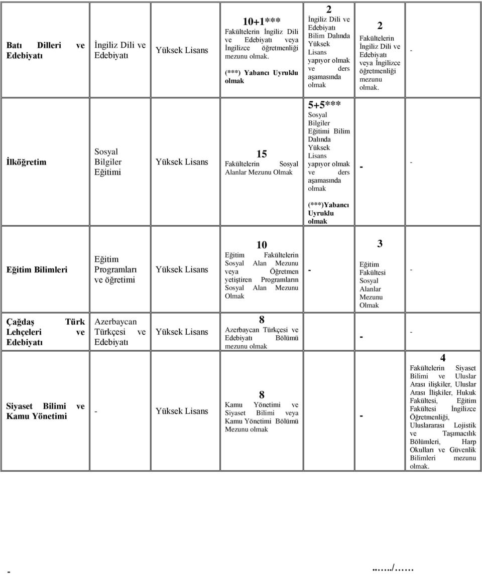 İlköğretim Sosyal Bilgiler Eğitimi 15 Fakültelerin Sosyal Alanlar Mezunu 5+5*** Sosyal Bilgiler Eğitimi Bilim Dalında Yüksek Lisans yapıyor ve ders aşamasında (***)Yabancı Uyruklu Eğitim Bilimleri
