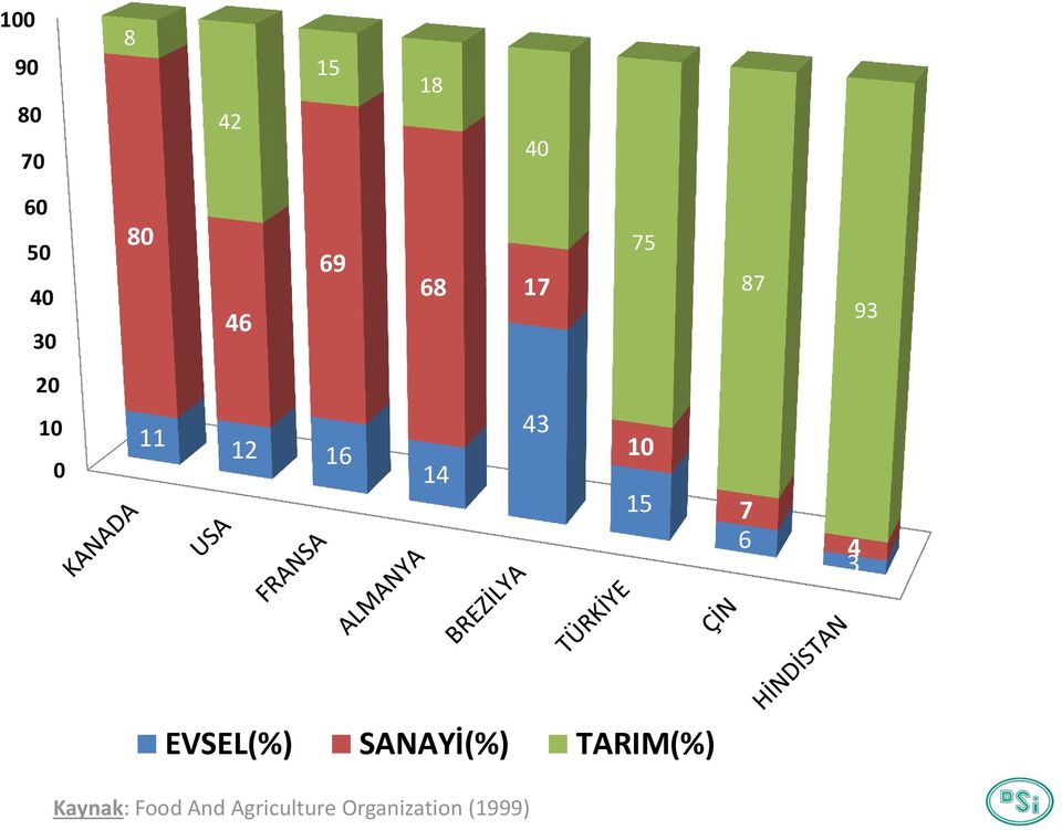 10 15 7 6 4 3 EVSEL(%) SANAYİ(%) TARIM(%)