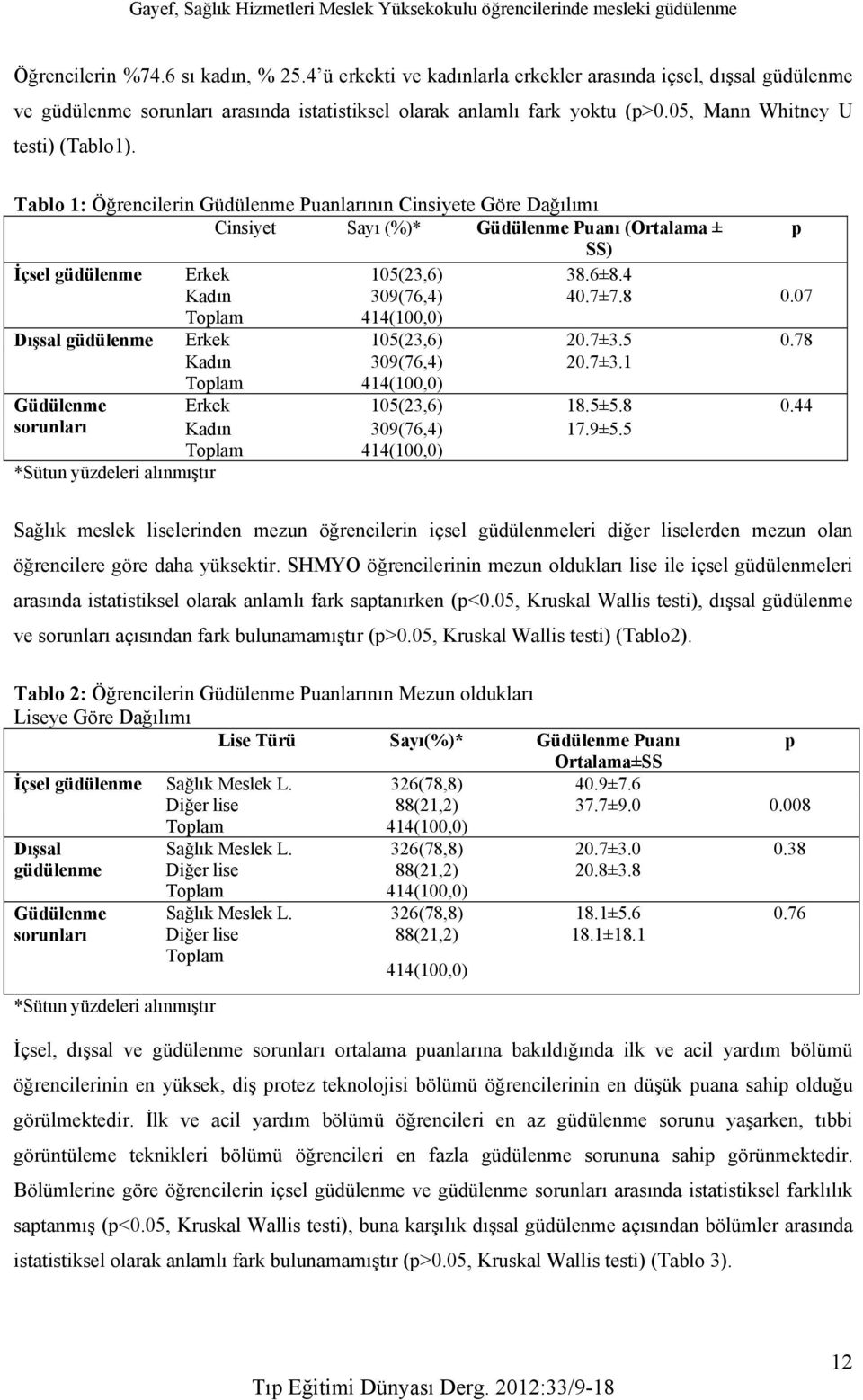 7±7.8 0.07 Dışsal güdülenme Erkek 105(23,6) 20.7±3.5 0.78 Kadın 309(76,4) 20.7±3.1 Erkek 105(23,6) 18.5±5.8 0.44 sorunları Kadın 309(76,4) 17.9±5.