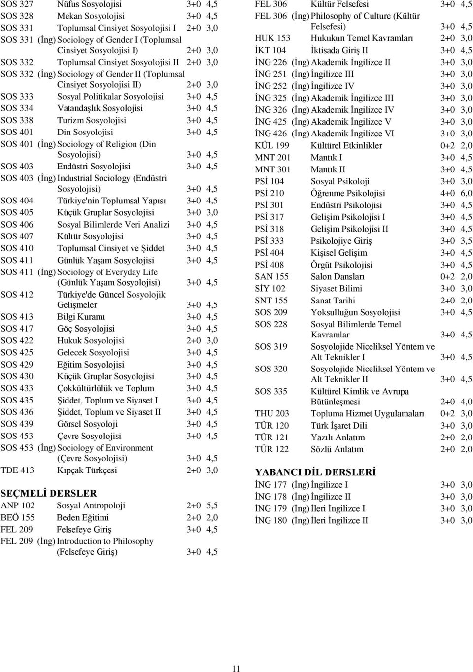 Sosyolojisi 3+0 4,5 SOS 338 Turizm Sosyolojisi 3+0 4,5 SOS 401 Din Sosyolojisi 3+0 4,5 SOS 401 (İng) Sociology of Religion (Din Sosyolojisi) 3+0 4,5 SOS 403 Endüstri Sosyolojisi 3+0 4,5 SOS 403 (İng)