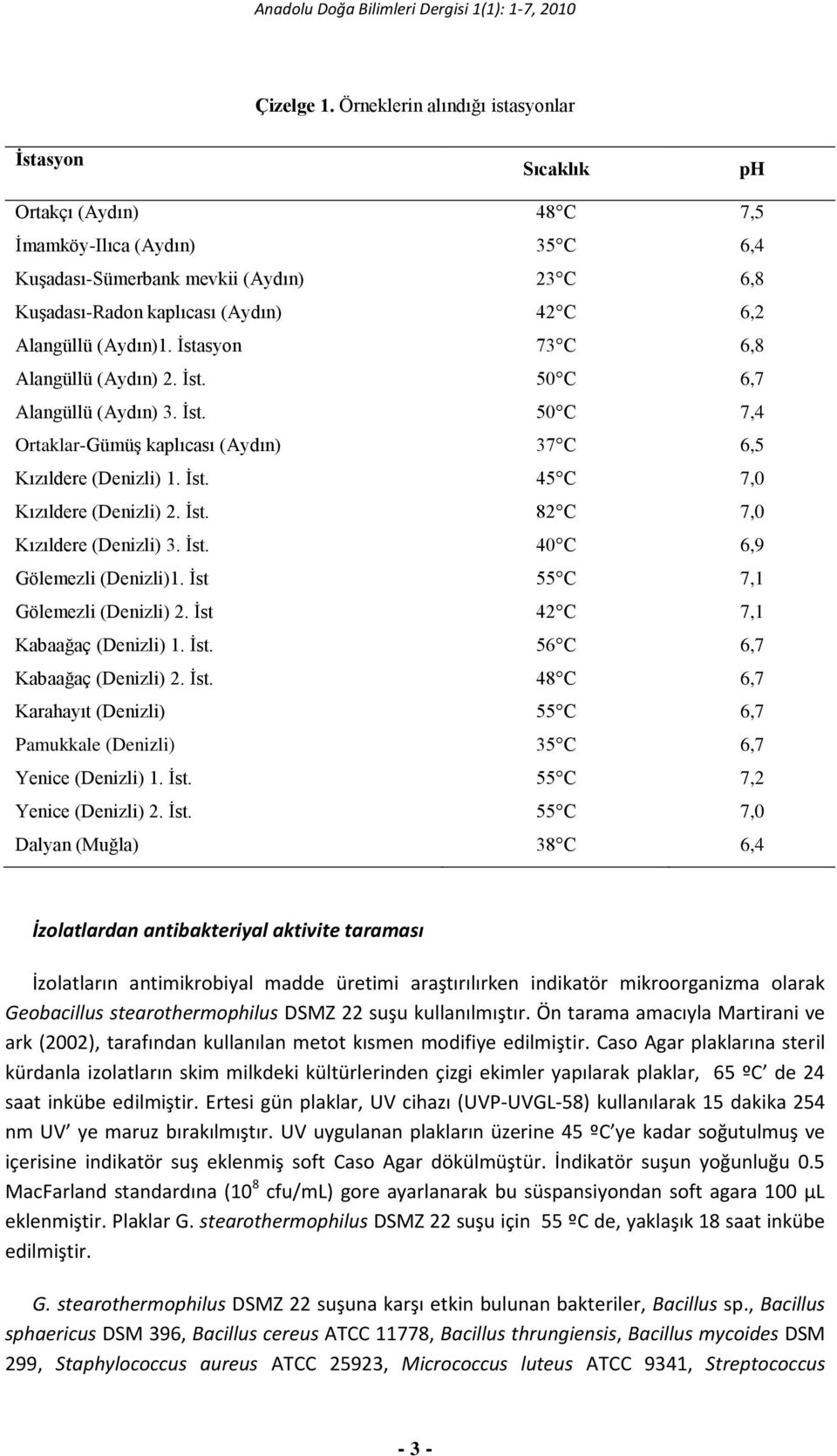 Alangüllü (Aydın)1. İstasyon 73 C 6,8 Alangüllü (Aydın) 2. İst. 50 C 6,7 Alangüllü (Aydın) 3. İst. 50 C 7,4 Ortaklar-Gümüş kaplıcası (Aydın) 37 C 6,5 Kızıldere (Denizli) 1. İst. 45 C 7,0 Kızıldere (Denizli) 2.