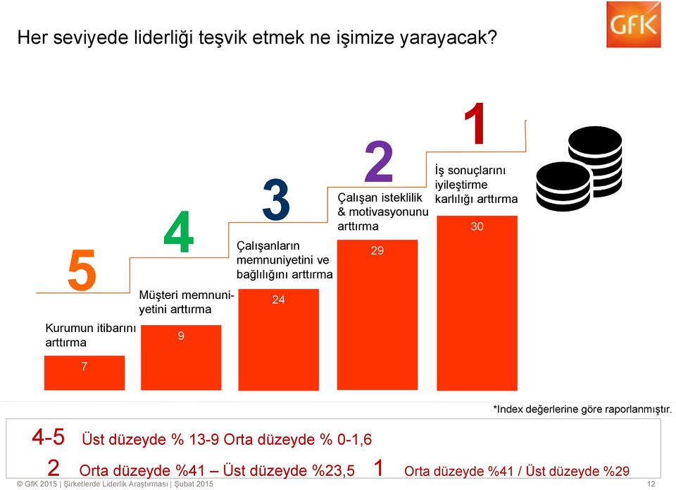 Çalışan isteklilik & motivasyonunu arttırma 29 1 İş sonuçlarını iyileştirme karlılığı arttırma 30 4-5 Üst düzeyde % 13-9