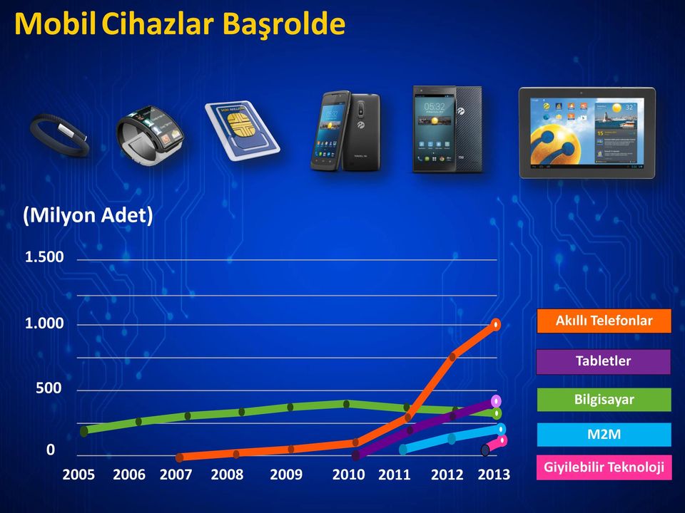 000 500 Akıllı Telefonlar Tabletler