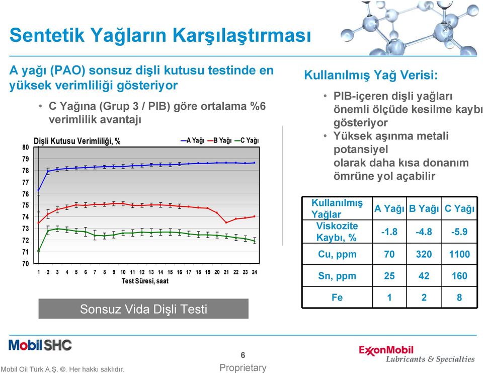 Süresi, saat Sonsuz Vida Dişli Testi Kullanılmış Yağ Verisi: PIB-içeren dişli yağları önemli ölçüde kesilme kaybı gösteriyor Yüksek aşınma metali potansiyel