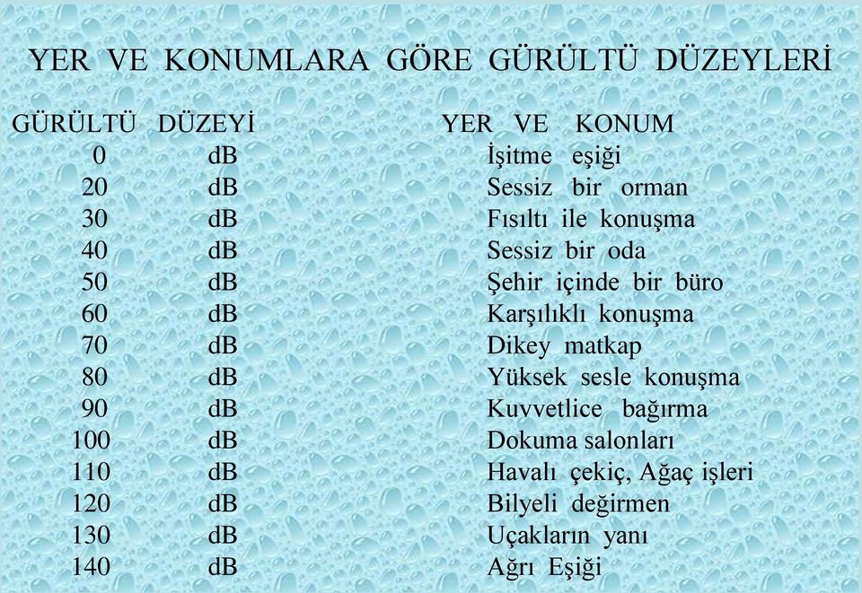 Karşılıklı konuşma 70 db Dikey matkap 80 db Yüksek sesle konuşma 90 db Kuvvetlice bağırma 100 db