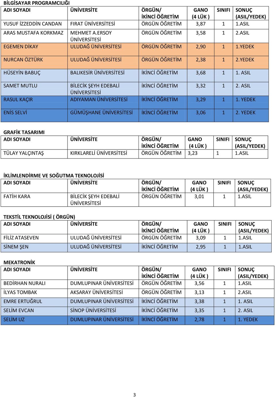 ASIL Sİ RASUL KAÇIR YAMAN Sİ 3,29 1 1. YEDEK ENİS SELVİ GÜMÜŞHANE Sİ 3,06 1 2. YEDEK GRAFİK TASARIMI SOY TÜLAY YALÇINTAŞ KIRKLARELİ Sİ ÖRGÜN ÖĞRETİM 3,23 1 1.