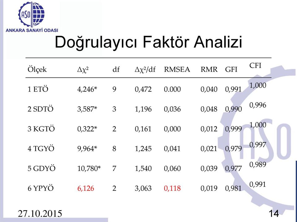 0,02 0,999 4 TGYÖ 9,964* 8,245 0,04 0,02 0,979 5 GDYÖ 0,780* 7,540 0,060 0,039