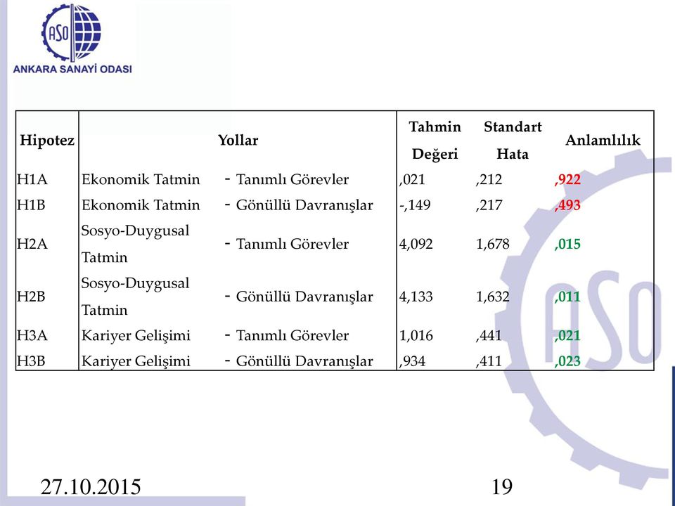 Tatmin Tanımlı Görevler 4,092,678,05 H2B Sosyo-Duygusal Tatmin Gönüllü Davranışlar