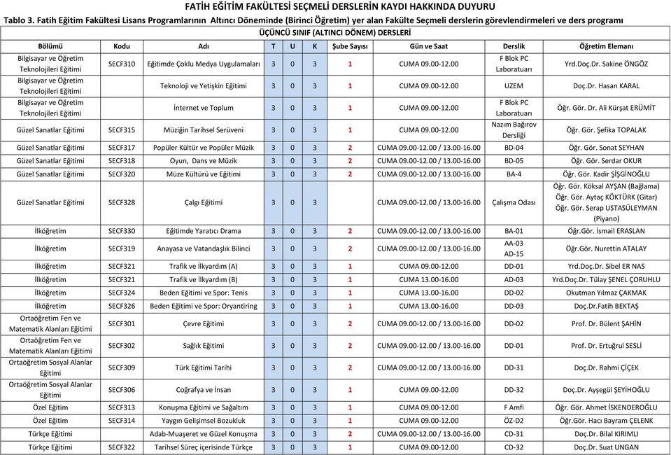 Kodu Adı T U K Şube Sayısı Gün ve Saat Derslik Öğretim Elemanı SECF310 Eğitimde Çoklu Medya Uygulamaları 3 0 3 1 CUMA 09.00-12.00 F Blok PC Laboratuarı Yrd.Doç.Dr.