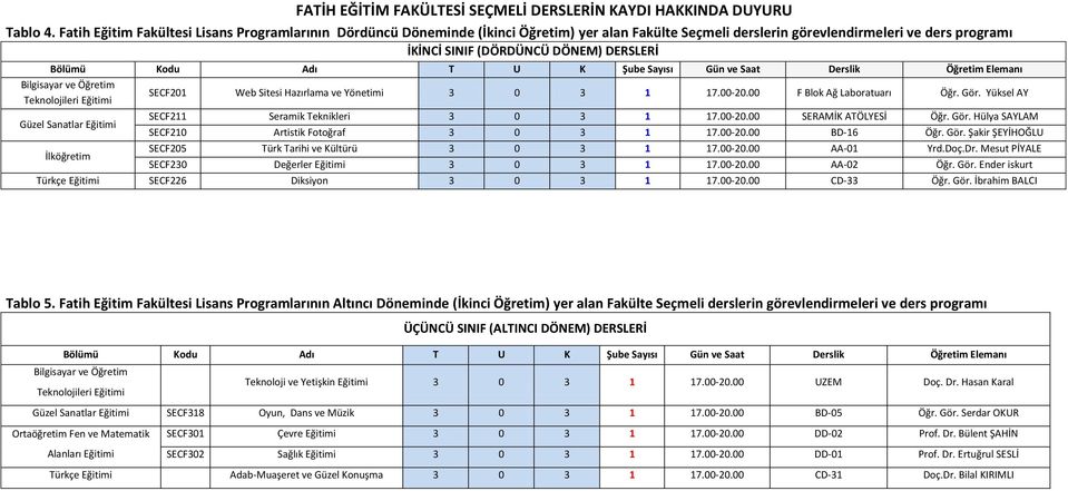Kodu Adı T U K Şube Sayısı Gün ve Saat Derslik Öğretim Elemanı SECF201 Web Sitesi Hazırlama ve Yönetimi 3 0 3 1 17.00-20.00 F Blok Ağ Laboratuarı Öğr. Gör.